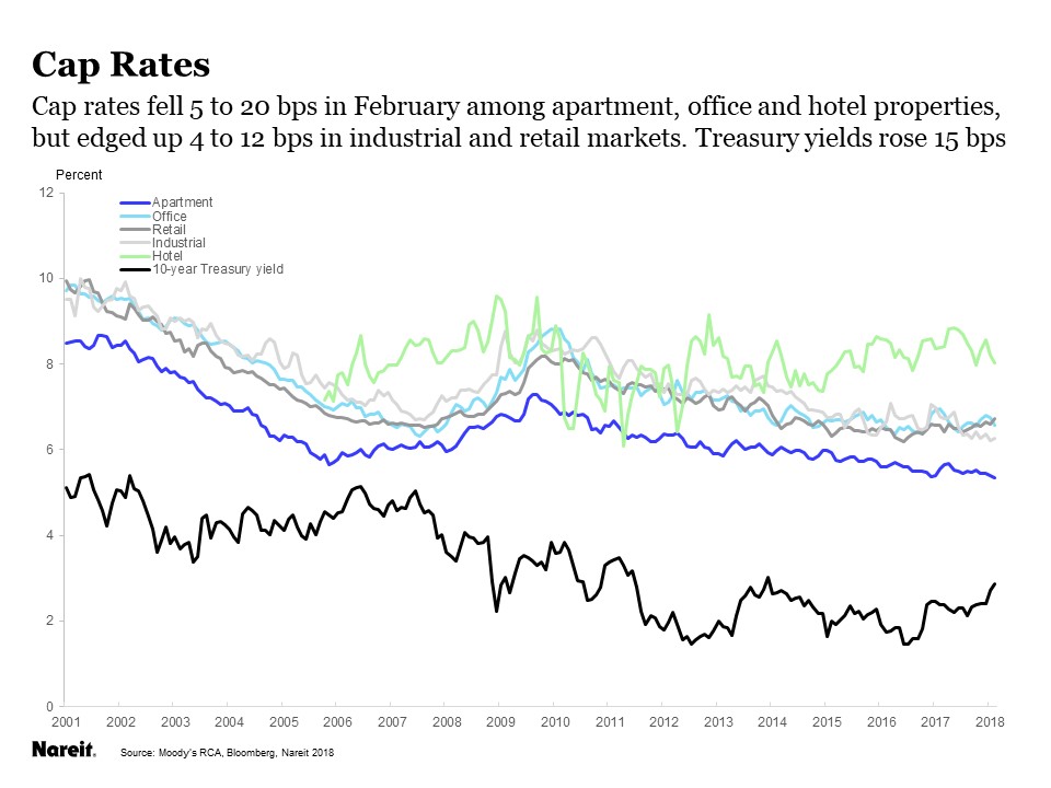 Property Prices and Cap Rates in a Rising Interest Rate Environment